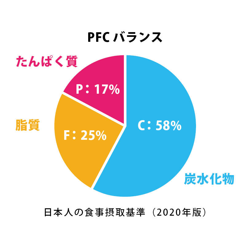 PFCバランス