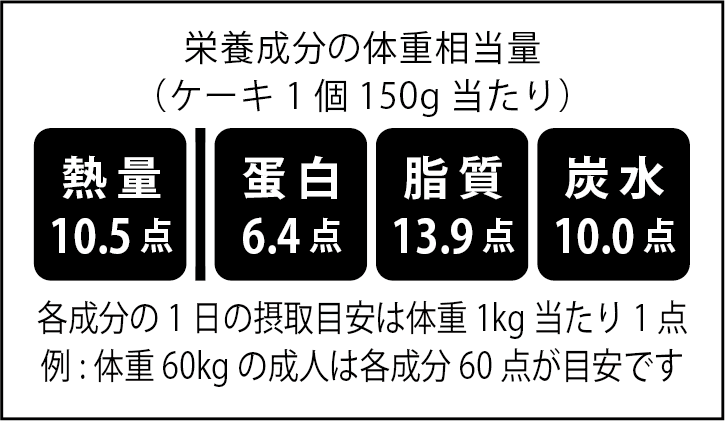 栄養成分の体重相当量